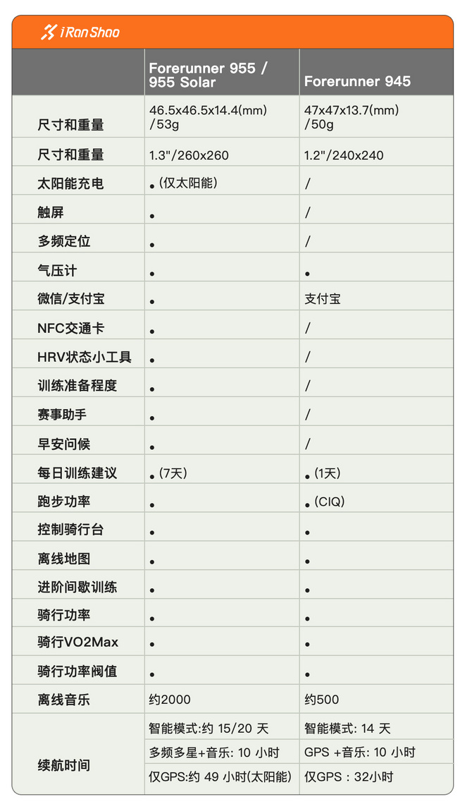 什么？一块手表能重新定义跑步？
