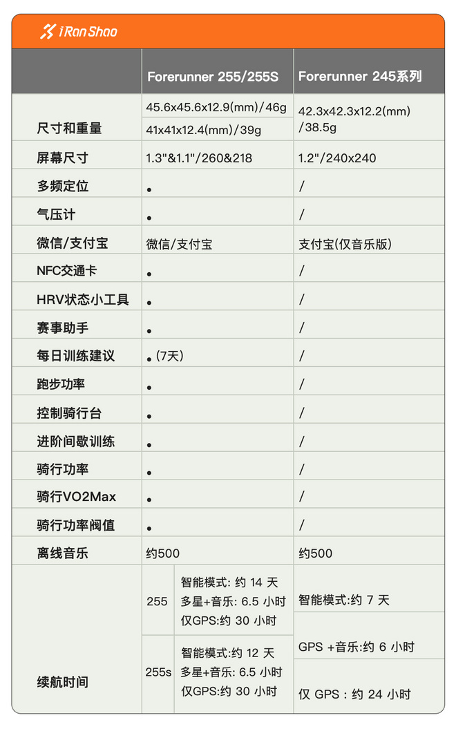 什么？一块手表能重新定义跑步？